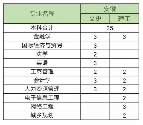 福建农林大学东方学院2016年招生章程 育学科普