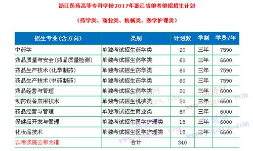 浙江医药高等专科学校2017年招生章程 育学科普