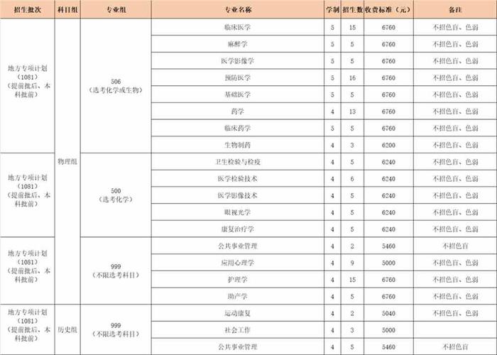 福建医科大学2022年普通本科招生章程 育学科普