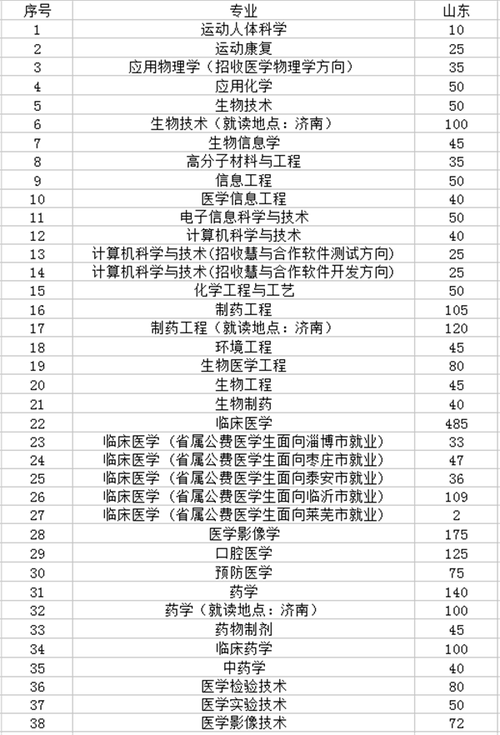 泰山医学院2018年招生章程 育学科普