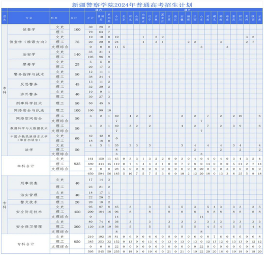 新疆警察学院2022年普通高考招生章程 育学科普