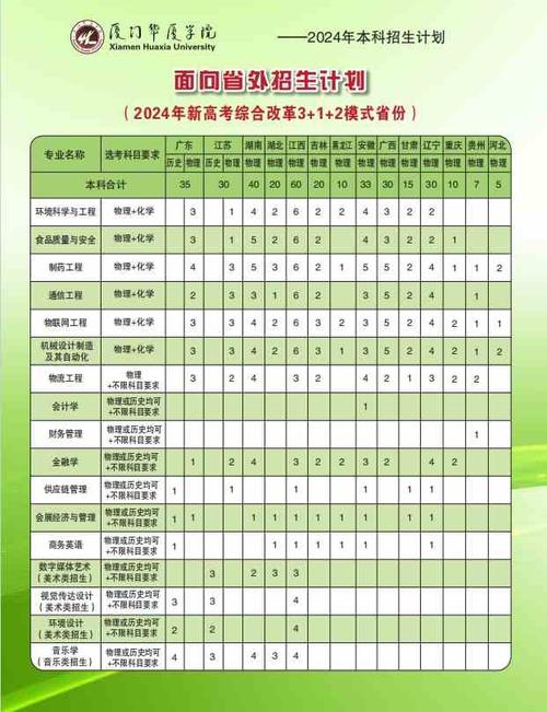 厦门华厦学院2016年普通高等教育招生章程 育学科普