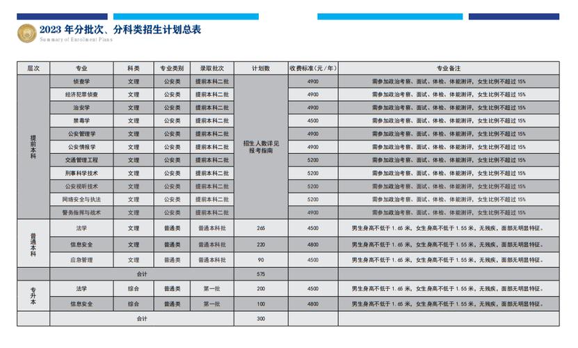 山西警察学院2019年招生章程 育学科普