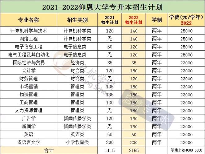 仰恩大学2022年普通高考招生章程 育学科普