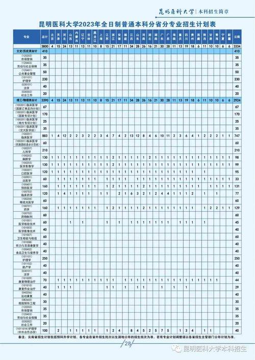 昆明医科大学2024年全日制普通本科招生章程 育学科普