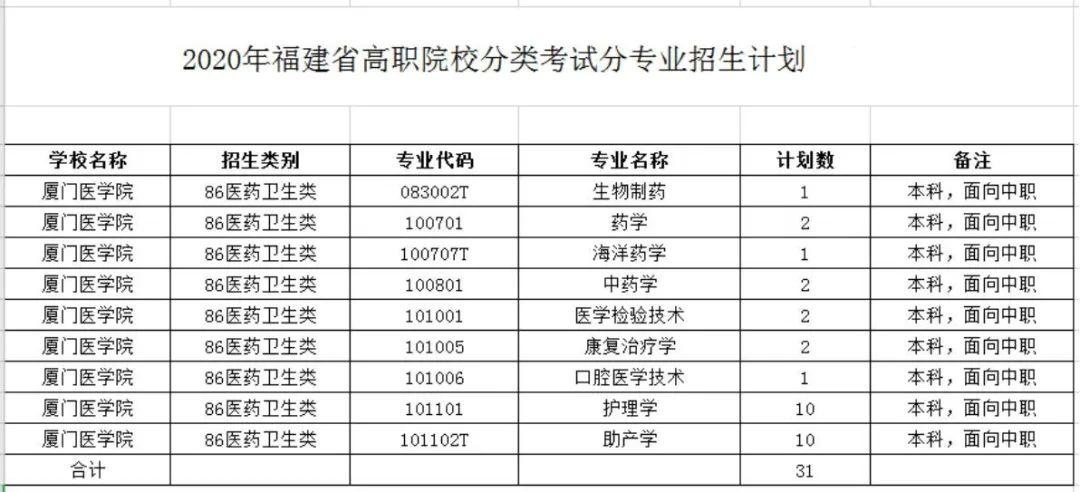 厦门医学院2020年普通高考招生章程 育学科普