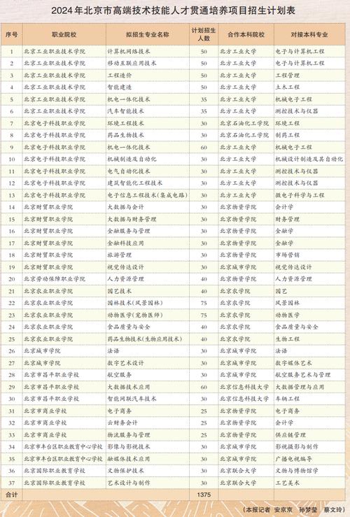 北京财贸职业学院2017年普通高等职业教育招生章程 育学科普