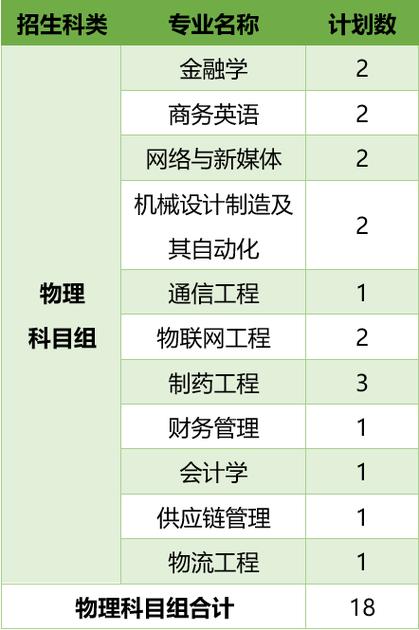 厦门华厦学院2020年普通高等教育招生章程 育学科普