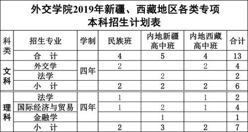 外交学院2019年本科招生章程 育学科普