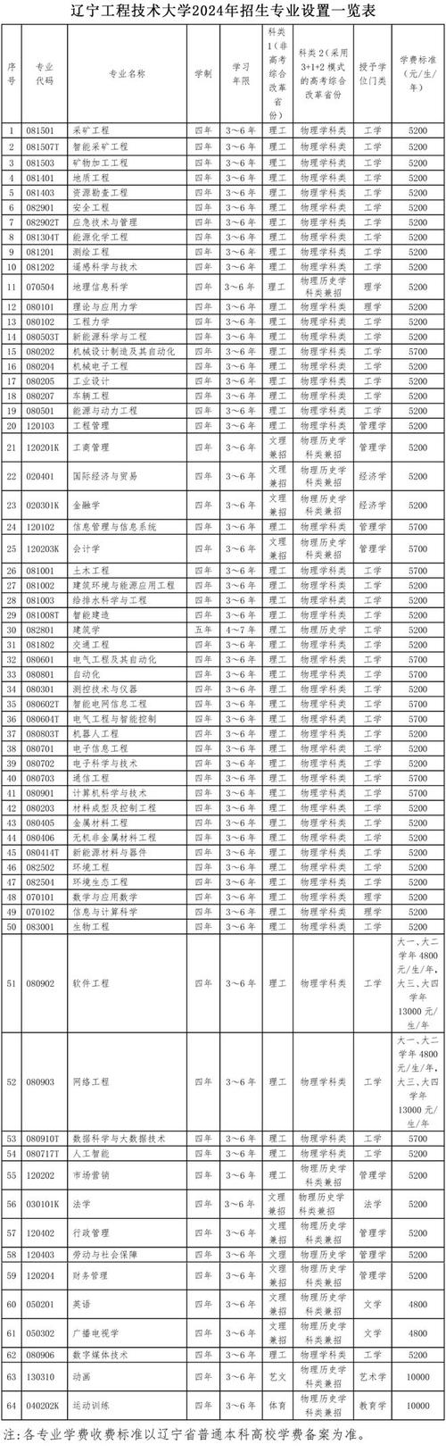 辽宁工程技术大学2015年招生章程 育学科普