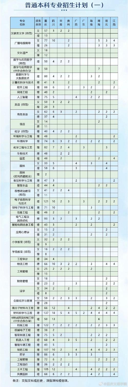 重庆文理学院2018年招生章程 育学科普