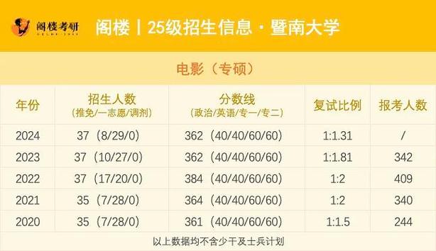 暨南大学2022年本科招生章程 育学科普