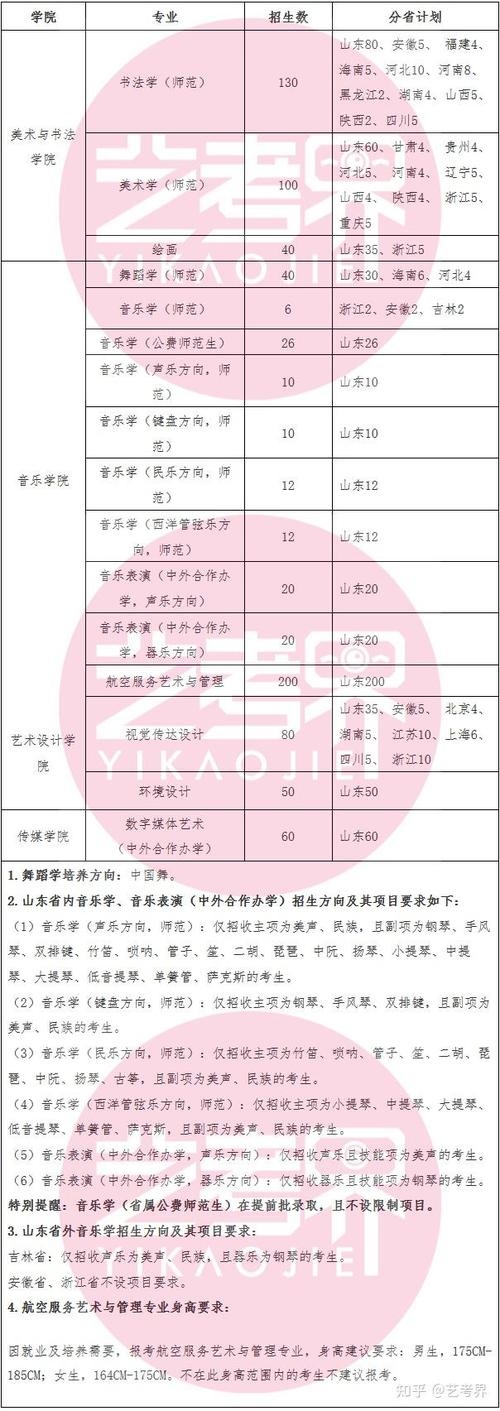 曲阜师范大学2015年招生章程 育学科普