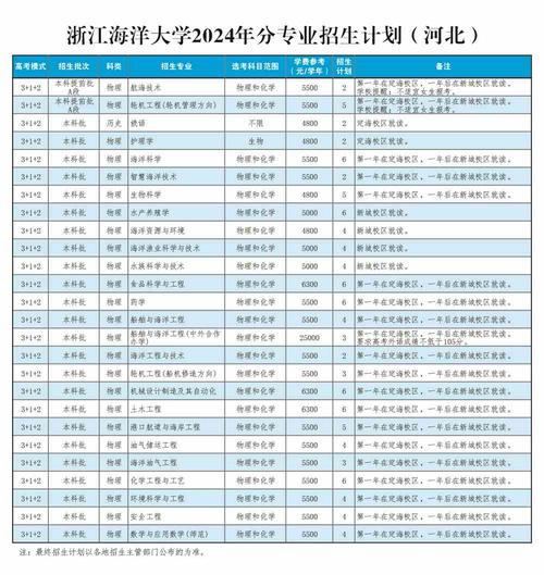 浙江海洋大学2017年本科生招生章程 育学科普