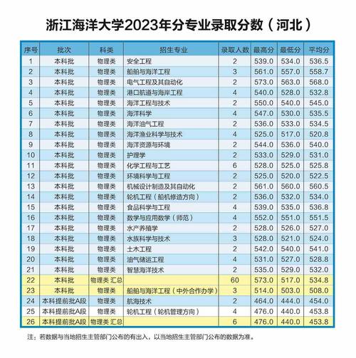 浙江海洋大学2023年本科生招生章程 育学科普