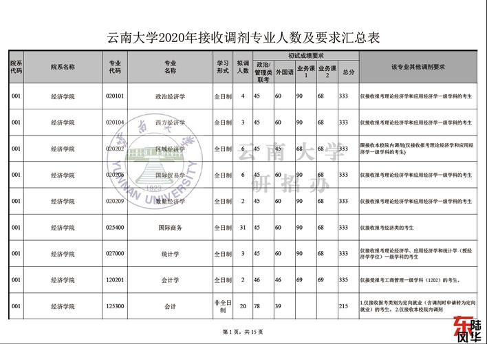 云南大学2016年本科招生章程 育学科普