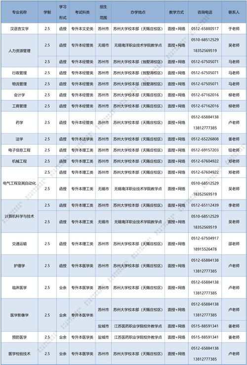 苏州大学2022年全日制普通本科招生章程 育学科普