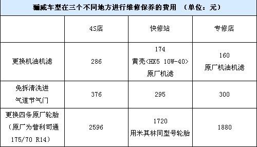 维修保养选哪家？看完利弊再来选(连锁店维修保养路边看完利弊) 汽修知识