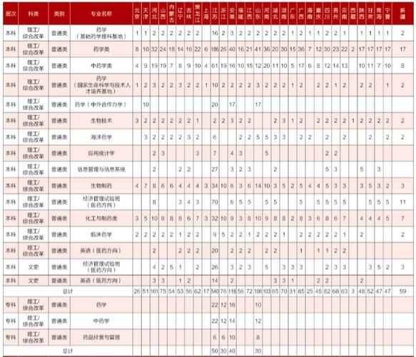 中国药科大学2020年普通本专科招生章程 育学科普