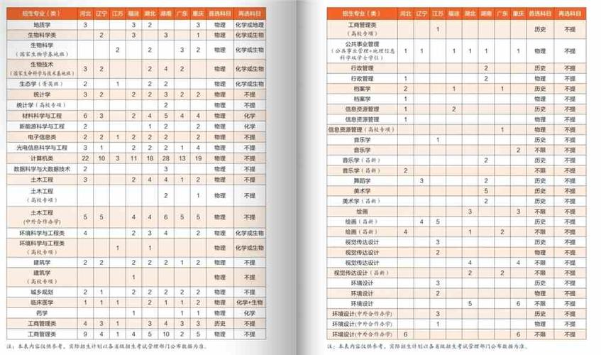 云南大学2023年本科招生章程 育学科普