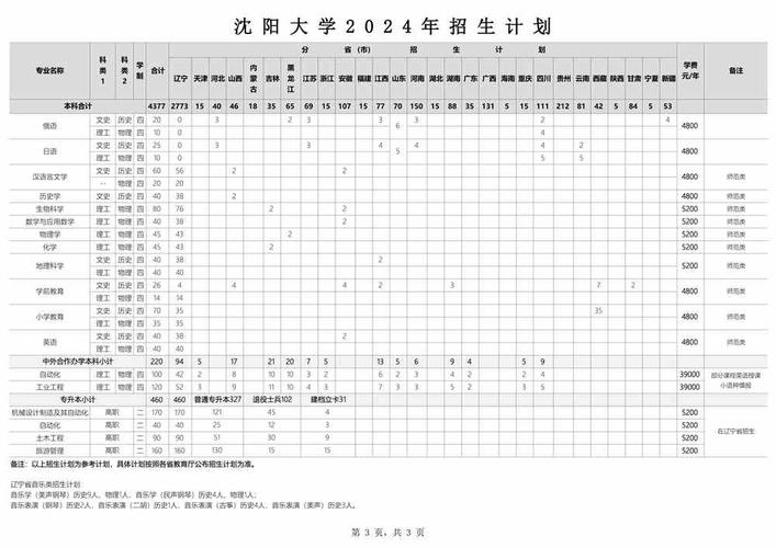 沈阳大学2014年招生章程 育学科普