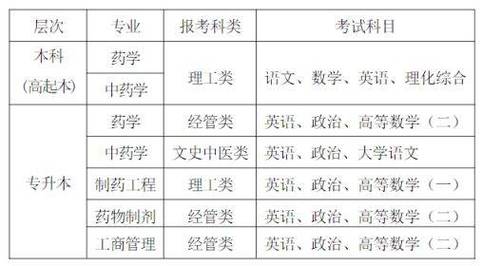 中国药科大学2015年普通本专科招生章程 育学科普