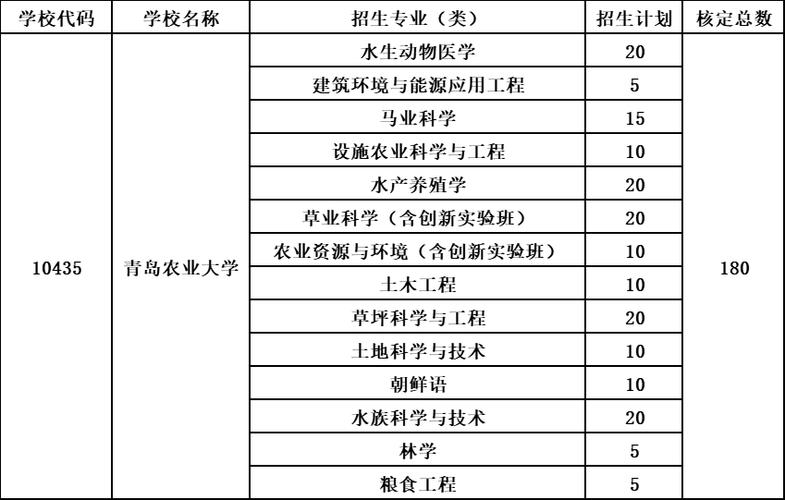 青岛农业大学2015年普通高等教育本专科招生章程 育学科普