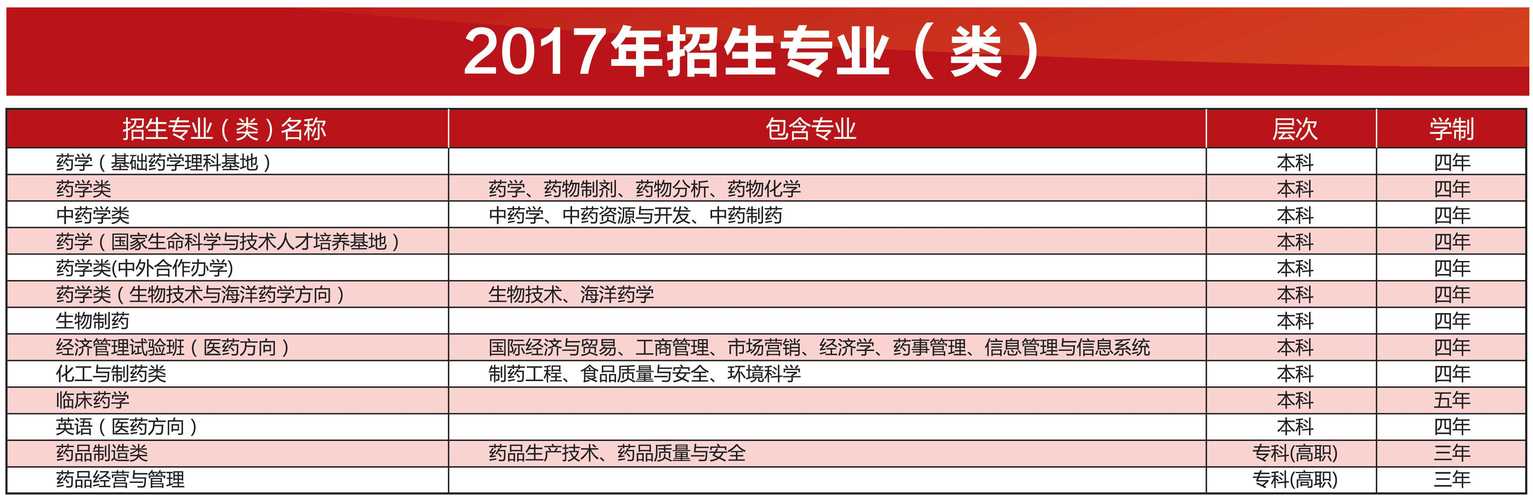 中国药科大学2017年普通本专科招生章程 育学科普