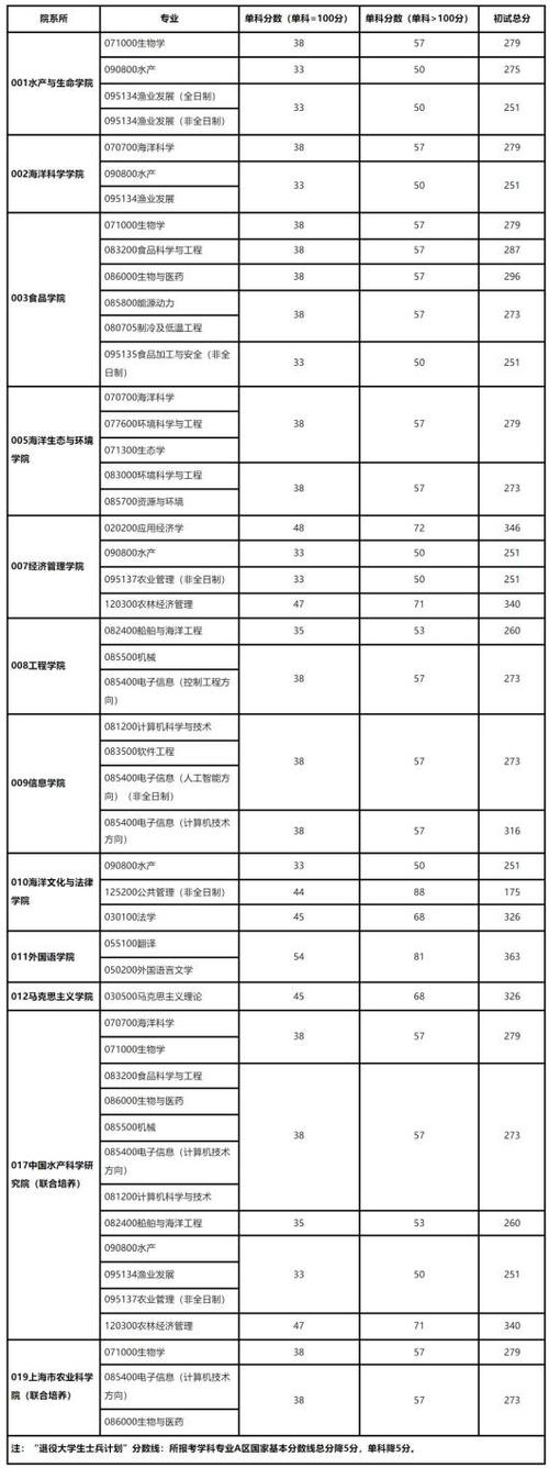 上海海洋大学在职研究生的录取分数线是多少 育学科普