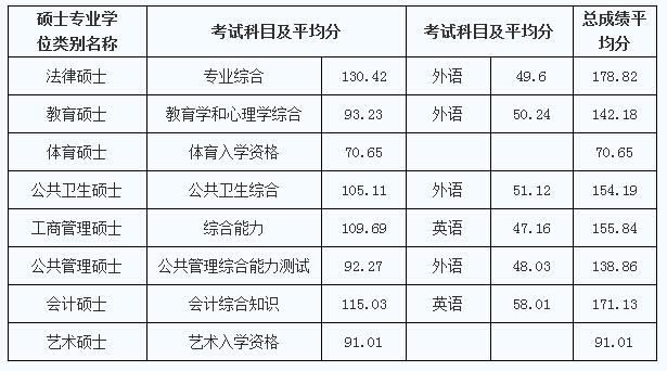 生态学在职研究生考试科目有哪些 育学科普