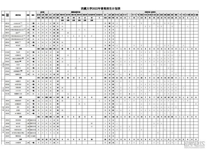 西藏大学2022年本科招生章程 育学科普