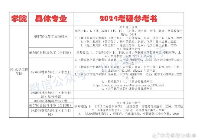 报考北京化工大学高级研修班有哪些科目的考试 育学科普