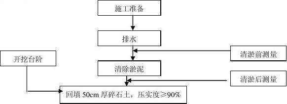 干货分享：市政道路施工工序流程(施工路基清淤回填工序) 汽修知识