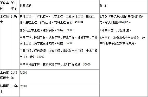 福州大学在职研究生学费及学制明细表总览! 育学科普 福州大学在职研究生学费及学制明细表总览! 育学科普