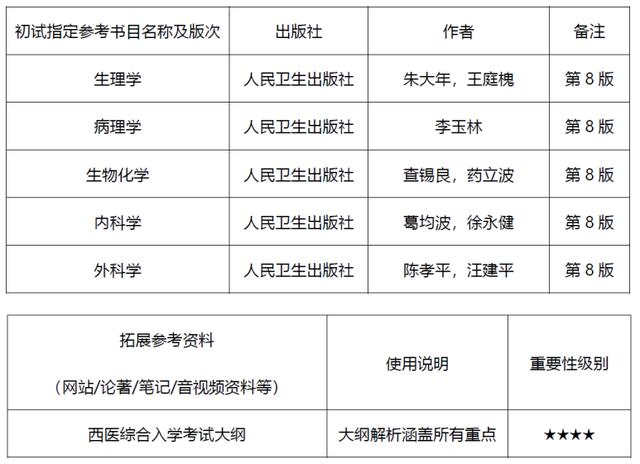 中南大学临床医学考研考哪些科目 育学科普