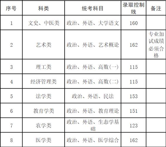 2023年上海市成人高校招生最低录取控制分数线 育学科普 2023年上海市成人高校招生最低录取控制分数线 育学科普