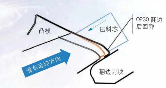 侧围尾部翻边棱线不顺的原因分析及解决办法(棱线尾部不顺原因解决办法) 汽修知识