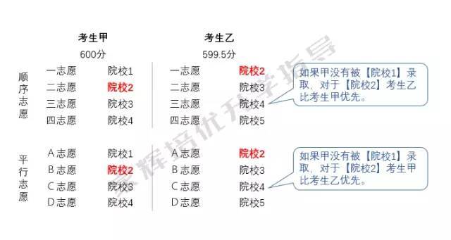 梯度志愿和平行志愿有啥不同 育学科普