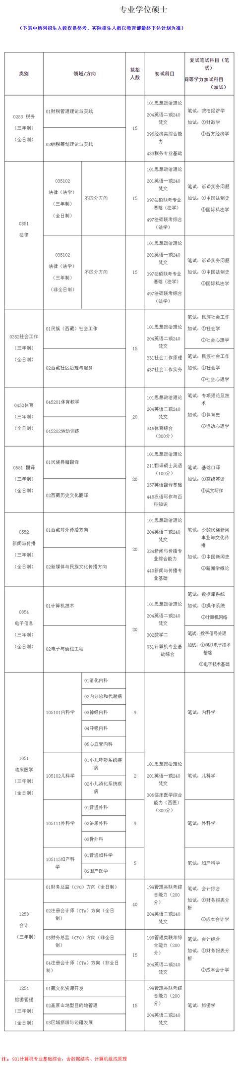 西藏民族大学2021考研参考书目(学术型硕士) 育学科普