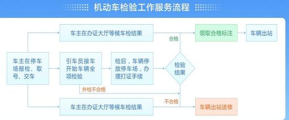 【“交”你怎么办】关于机动车检验那些事(机动车车辆年检检验年审) 汽修知识