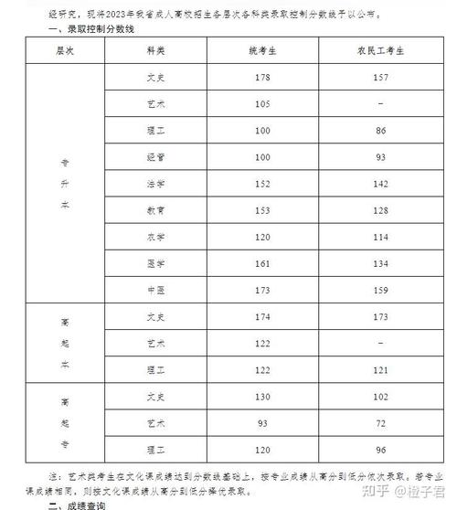 关于公布吉林省2023年成人高校招生各批次录取最低控制分数线的通知 育学科普