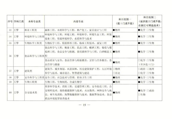 新高考建筑材料检测技术专业选科要求 育学科普