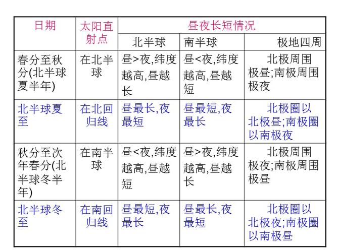 昼夜长短的变化规律是什么 育学科普