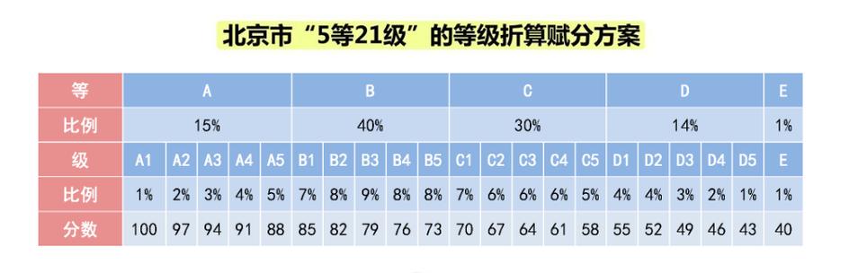 2023北京高考等级分怎么换算 育学科普