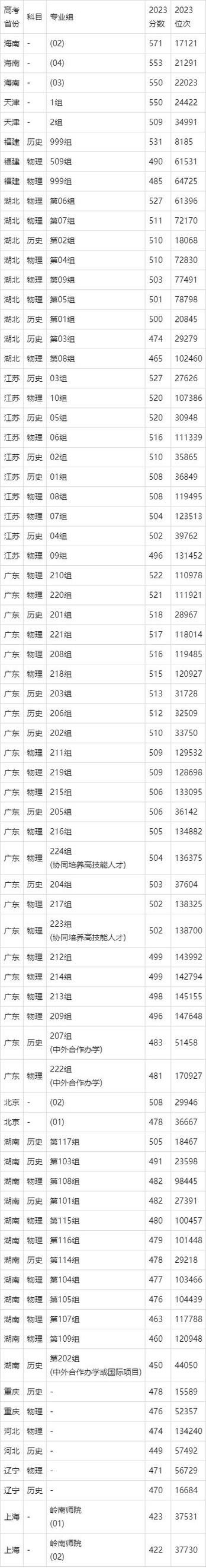 二本最低的师范大学分数线是多少 育学科普