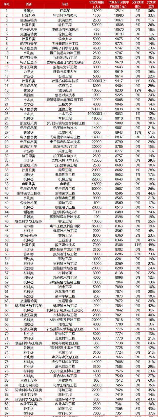 本科最吃香的十大专业高工资 育学科普