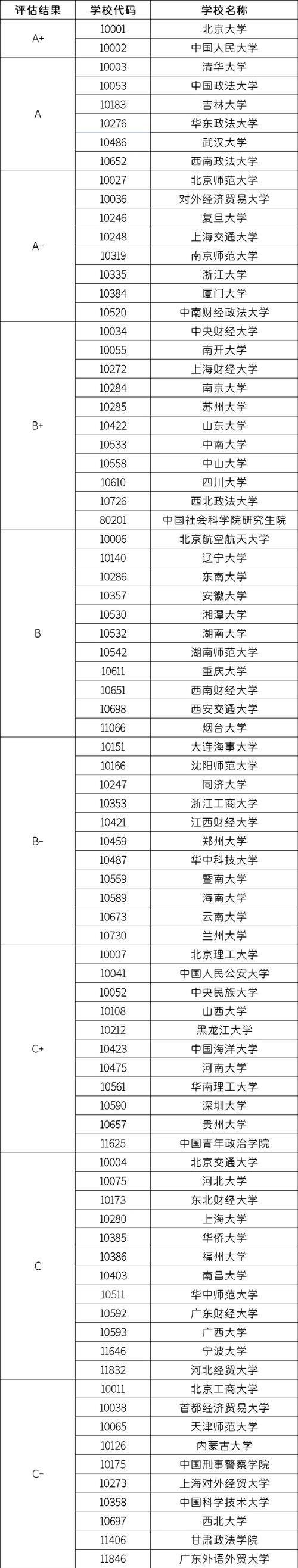 非法律专业院校排名 育学科普