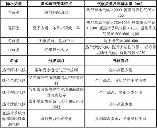 影响降水有效深度的因素是哪些 育学科普