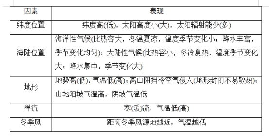 影响气温的五大因素有哪些 育学科普