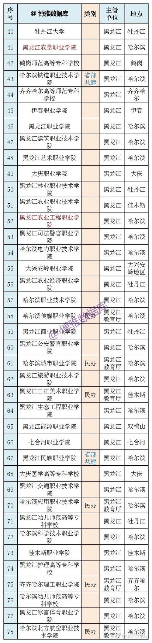 2024年黑龙江单招学校有哪些 育学科普